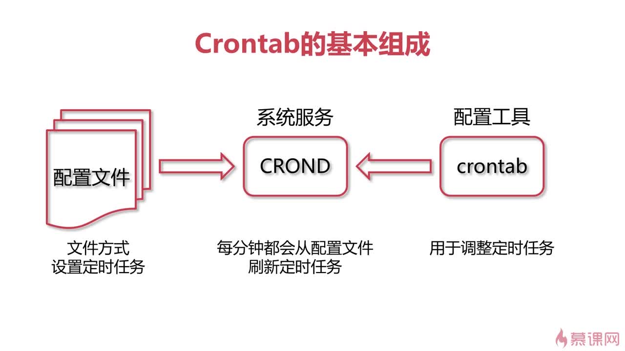 linux 如何重启crontab 第1张 linux 如何重启crontab 第1张