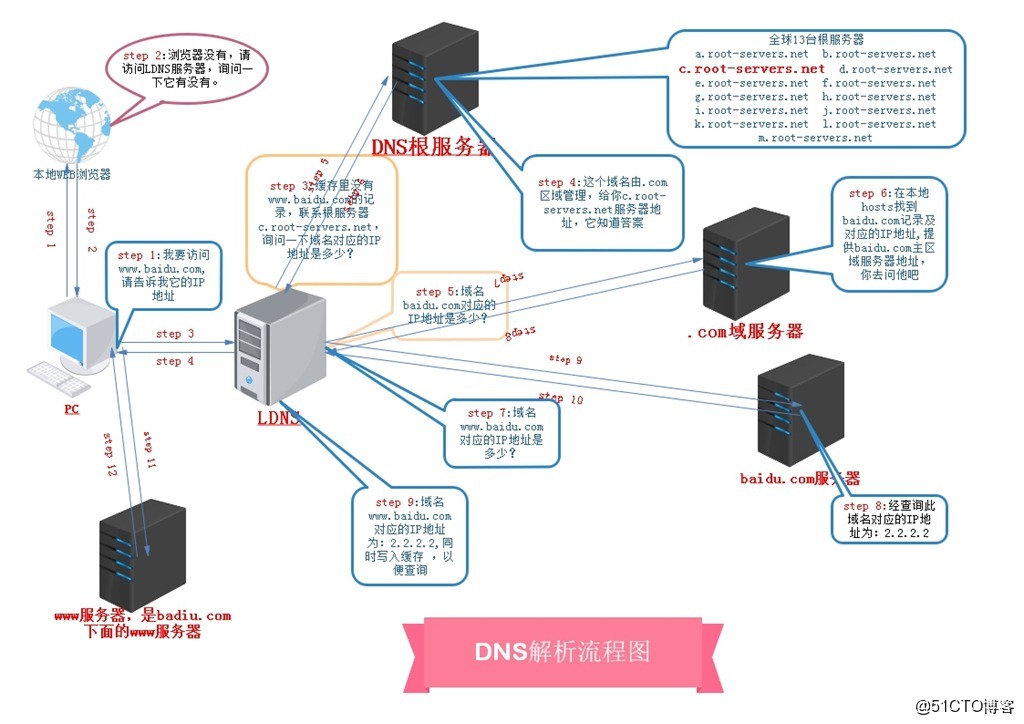 DNS的域名解析系统是什么，DNS解析原理