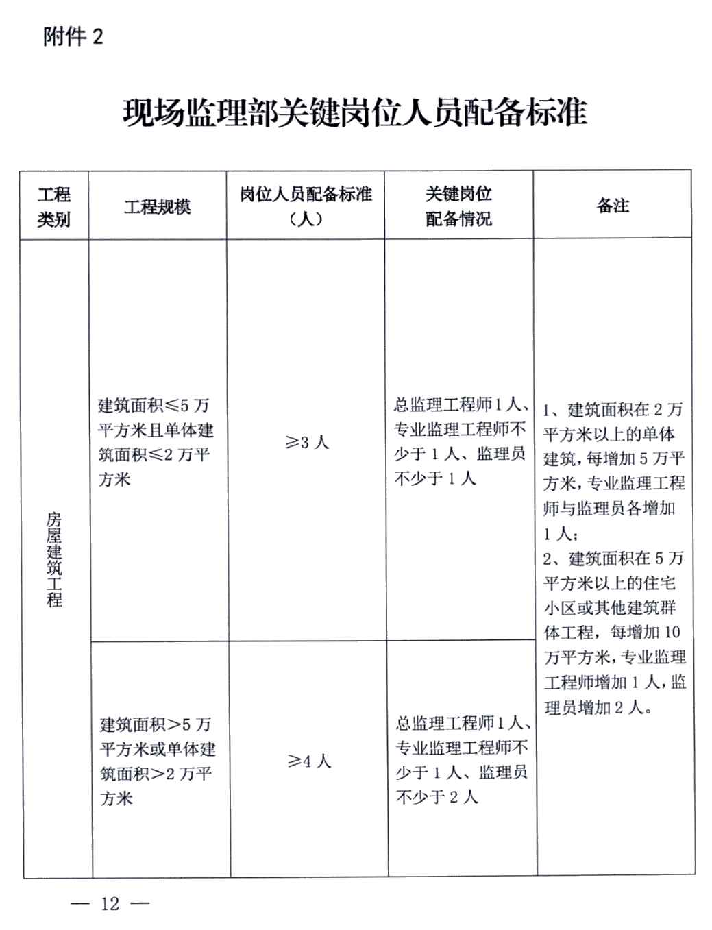 管理人员配置标准是什么,管理人员配置 第1张 管理人员配置标准是什么,管理人员配置 第1张