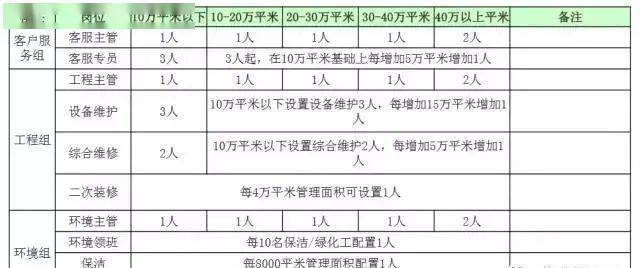 管理人员配置标准是什么,管理人员配置 第2张 管理人员配置标准是什么,管理人员配置 第2张