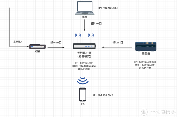 单臂路由怎么配置,单臂路由配置方法 第1张 单臂路由怎么配置,单臂路由配置方法 第1张