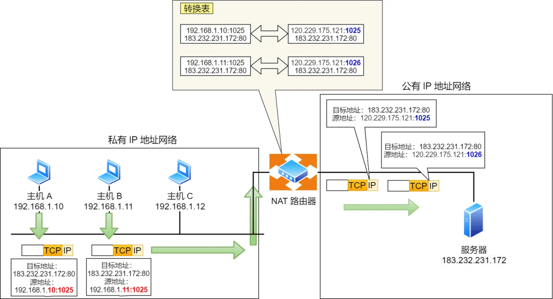 服务器通过路由器上怎么设置公网ip?路由器怎么设置公网IP访问 第2张 服务器通过路由器上怎么设置公网ip?路由器怎么设置公网IP访问 第2张