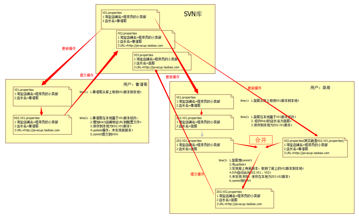 多个SVN服务器如何有效管理和协同使用,避免冲突与数据丢失? 第1张 多个SVN服务器如何有效管理和协同使用,避免冲突与数据丢失? 第1张