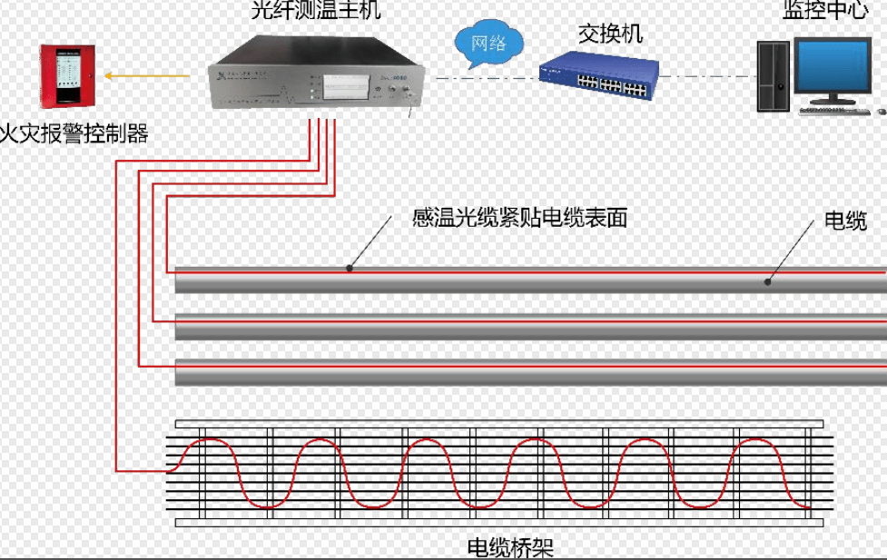 光纤测温数据集成方案是什么?光纤测温数据集成方案 第2张 光纤测温数据集成方案是什么?光纤测温数据集成方案 第2张