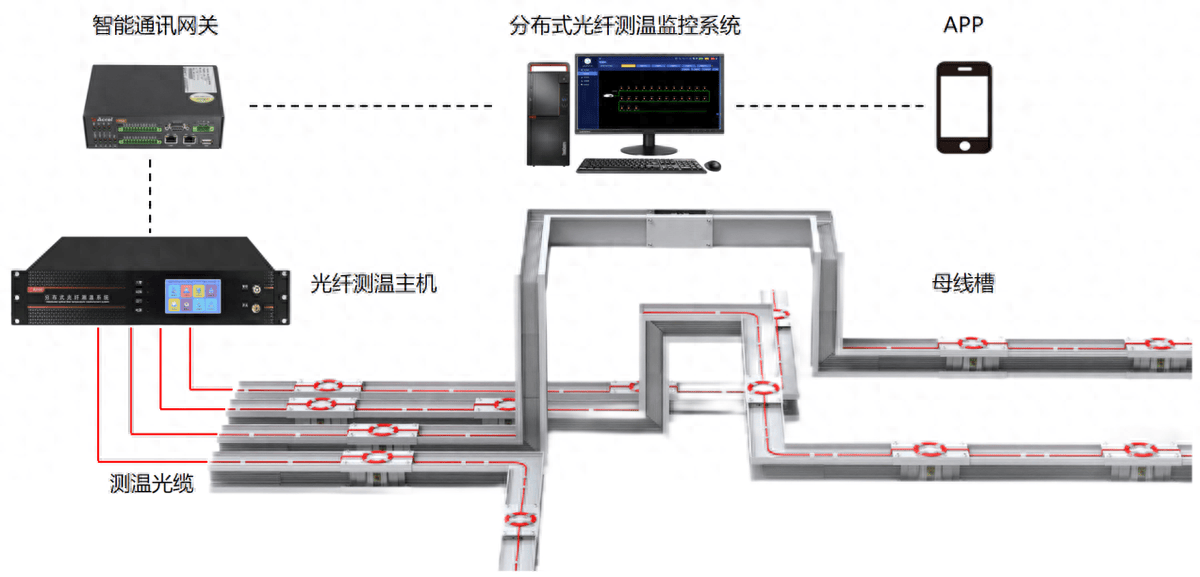 光纤测温数据集成方案是什么?光纤测温数据集成方案 第3张 光纤测温数据集成方案是什么?光纤测温数据集成方案 第3张