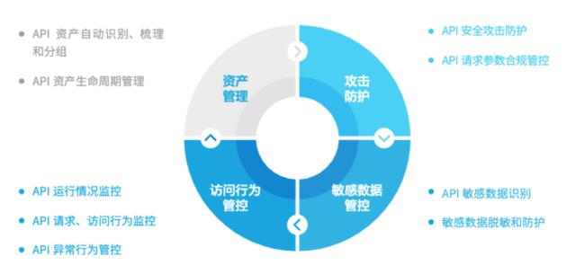 大模型API安全防护怎么做,大模型API安全防护 第1张 大模型API安全防护怎么做,大模型API安全防护 第1张