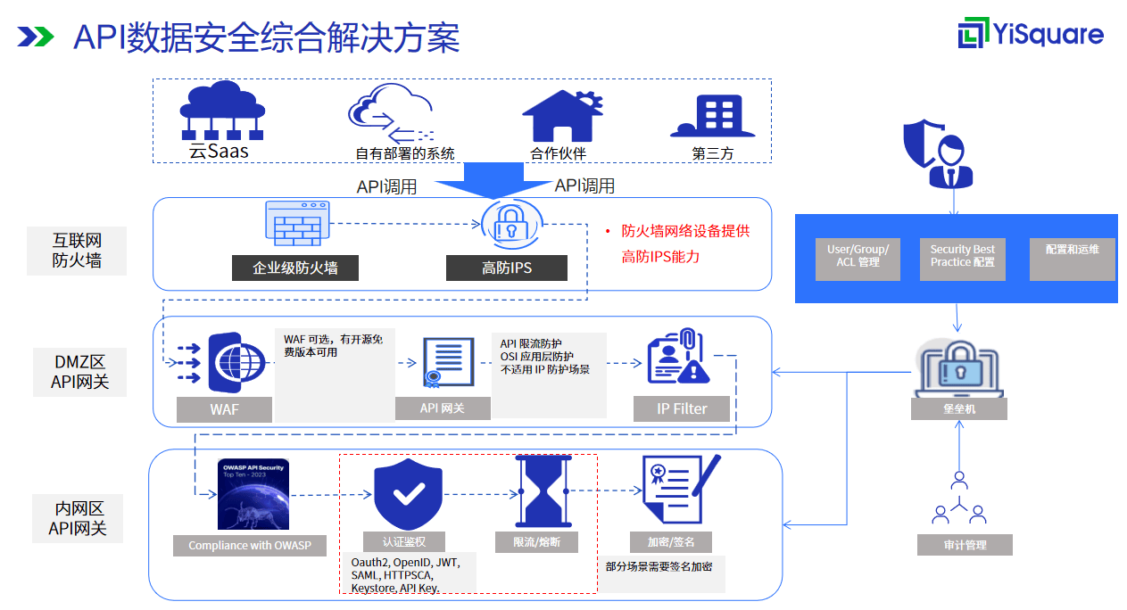 大模型API安全防护怎么做,大模型API安全防护 第3张 大模型API安全防护怎么做,大模型API安全防护 第3张