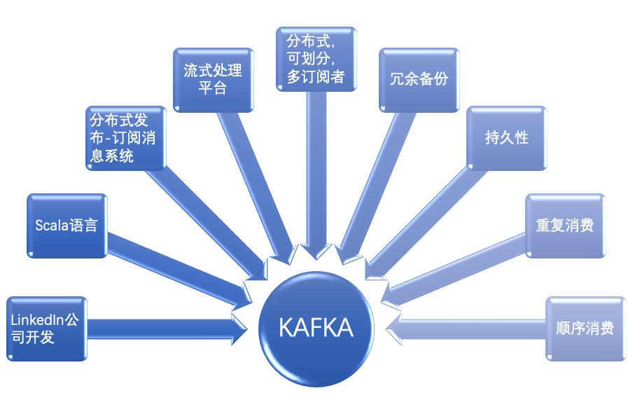kafka的配置方法是什么,kafka配置 第2张 kafka的配置方法是什么,kafka配置 第2张