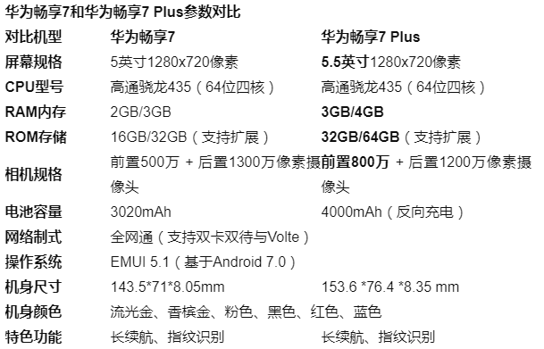 华为畅享7配置参数详解，华为畅享7手机多少钱