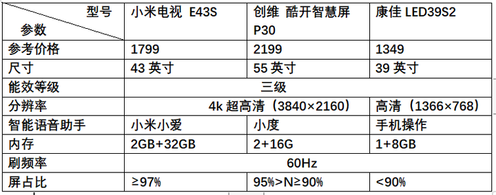 小米电视4配置参数详解,小米电视4A 55英寸评测 第1张 小米电视4配置参数详解,小米电视4A 55英寸评测 第1张