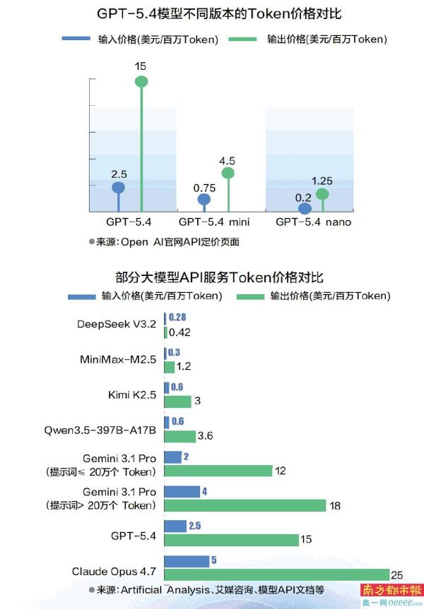 大模型token价格对比,大模型token价格是多少 第1张 大模型token价格对比,大模型token价格是多少 第1张