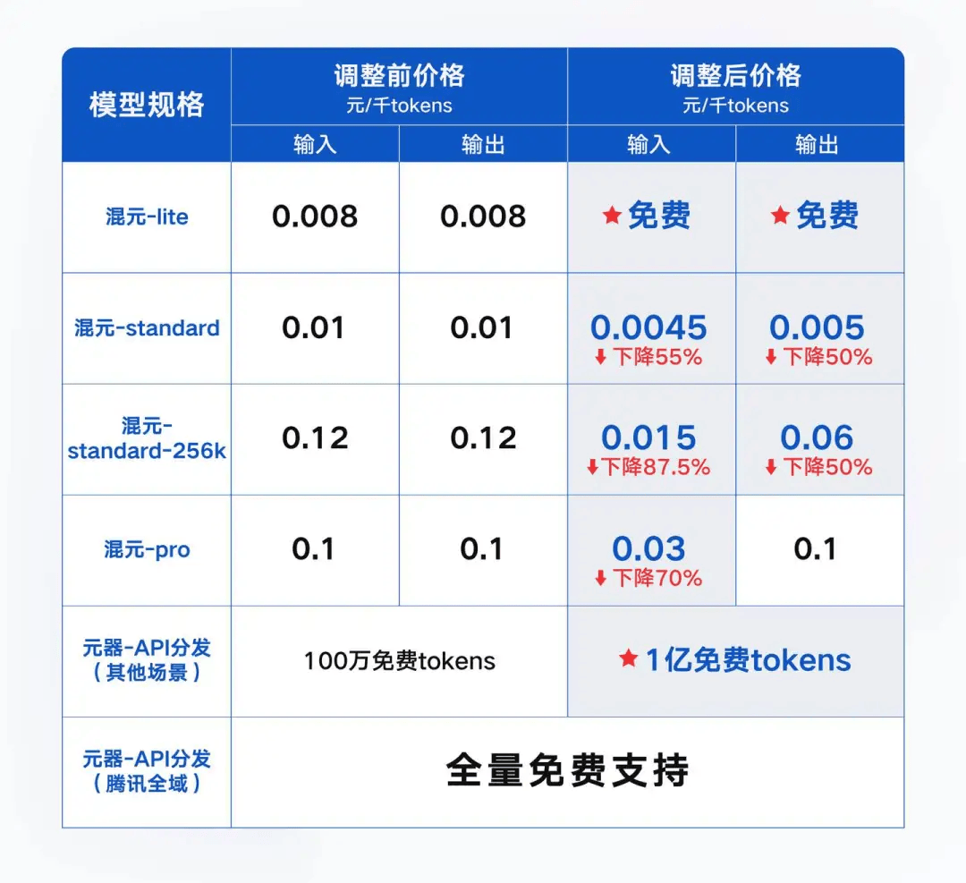 大模型token价格对比,大模型token价格是多少 第3张 大模型token价格对比,大模型token价格是多少 第3张