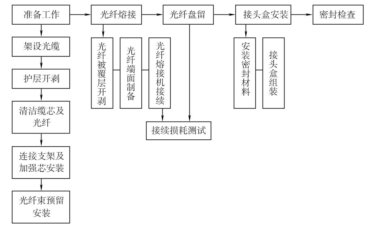 光纤专线接入流程是什么?光纤专线办理费用及步骤详解 第3张 光纤专线接入流程是什么?光纤专线办理费用及步骤详解 第3张