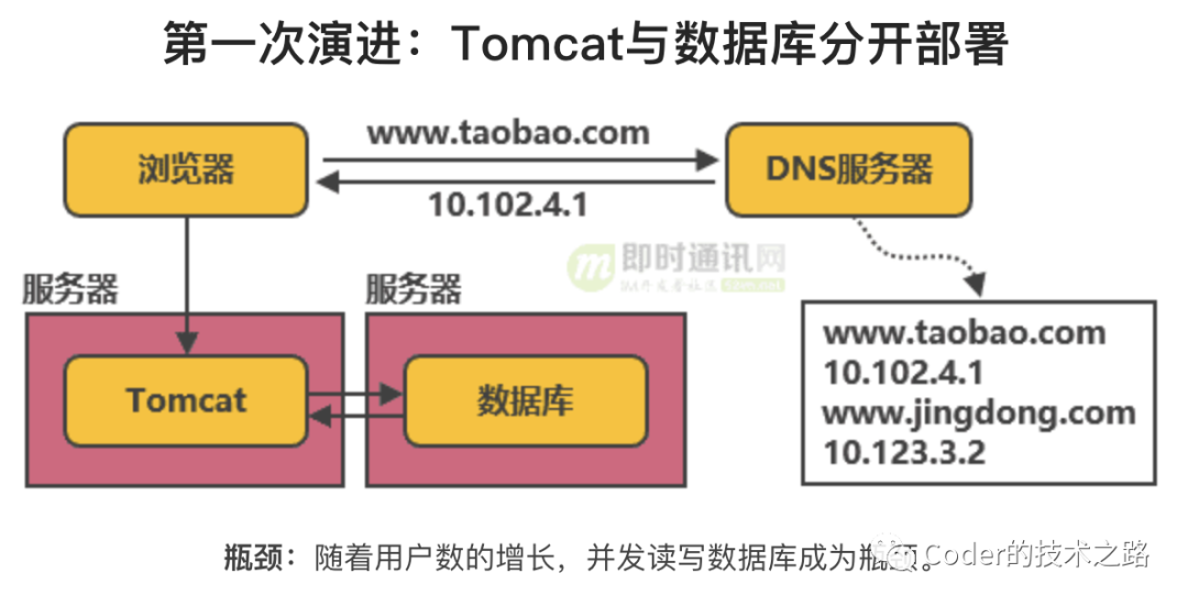 Apache MySQL PHP负载均衡如何实现高并发优化? 第2张 Apache MySQL PHP负载均衡如何实现高并发优化? 第2张