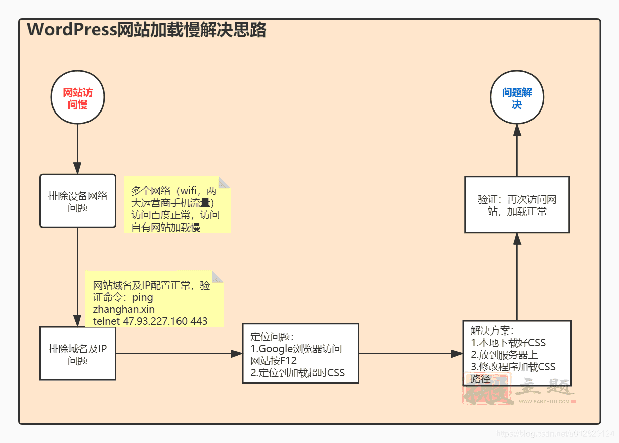 WordPress数据库如何优化提速 第3张 WordPress数据库如何优化提速 第3张
