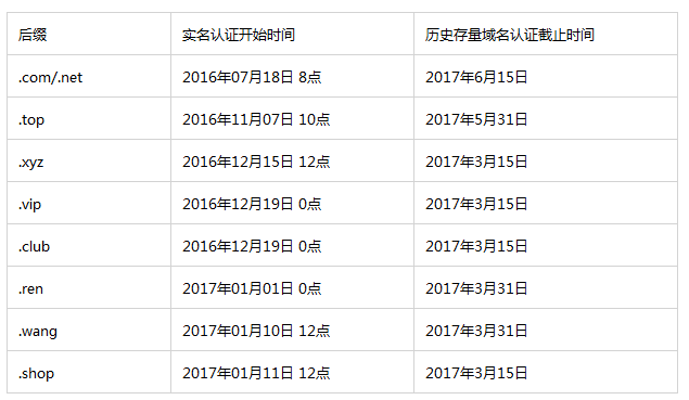 实名认证域名是否增加了注册门槛,带来了哪些挑战与机遇? 第3张 实名认证域名是否增加了注册门槛,带来了哪些挑战与机遇? 第3张