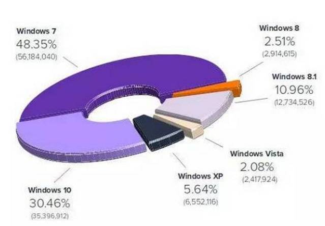 Win7个人服务器为何仍受欢迎?背后原因及未来趋势探讨 第2张 Win7个人服务器为何仍受欢迎?背后原因及未来趋势探讨 第2张