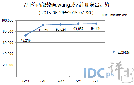 西部数码与阿里域名,究竟谁更胜一筹?性价比与服务如何权衡? 第2张 西部数码与阿里域名,究竟谁更胜一筹?性价比与服务如何权衡? 第2张
