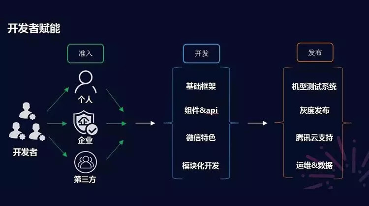 小程序开发涉及哪些技术?流程是怎样的?有哪些关键步骤和挑战? 第1张 小程序开发涉及哪些技术?流程是怎样的?有哪些关键步骤和挑战? 第1张
