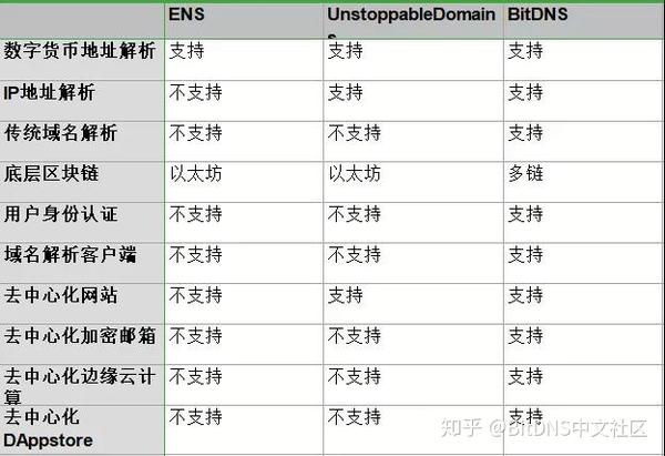 ens域名与普通域名相比,究竟哪个在应用和未来发展上更具优势? 第2张 ens域名与普通域名相比,究竟哪个在应用和未来发展上更具优势? 第2张