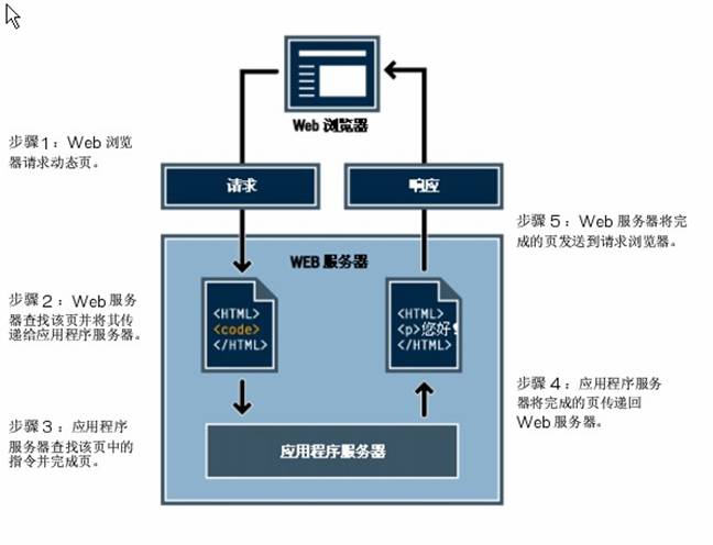 web服务器 集成 第2张 web服务器 集成 第2张