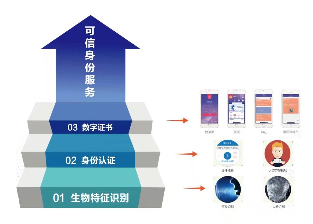 互联网数字身份数据溯源怎么做？数字身份认证解决方案 第2张