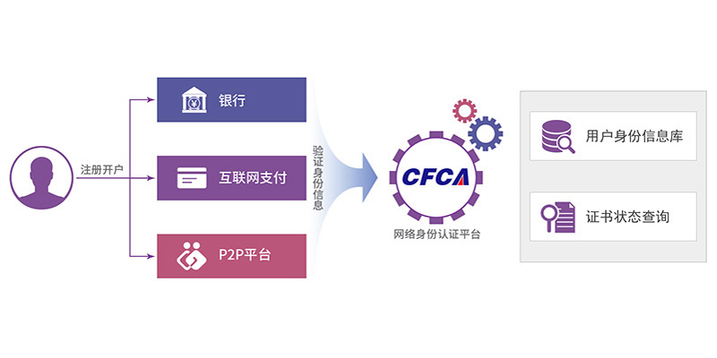 互联网数字身份数据溯源怎么做？数字身份认证解决方案 第3张