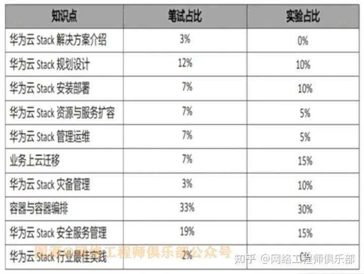 HCIE大数据和云计算哪个难？HCIE大数据好考还是云计算