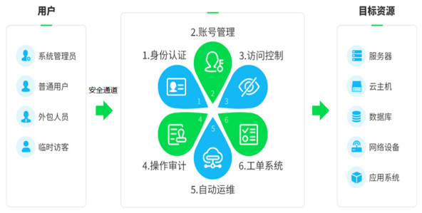 服务器运营管理功能特点是什么?服务器运维管理功能 第3张 服务器运营管理功能特点是什么?服务器运维管理功能 第3张