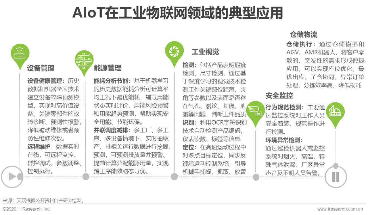 工业物联AIoT是什么?2024年工业物联网平台选型指南 第3张 工业物联AIoT是什么?2024年工业物联网平台选型指南 第3张