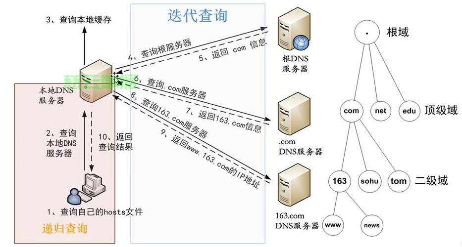 全国电信dns服务器分布如何?覆盖范围及性能如何保障? 第1张 全国电信dns服务器分布如何?覆盖范围及性能如何保障? 第1张