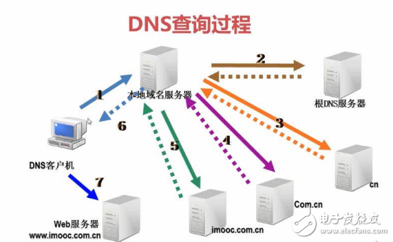 全国电信dns服务器分布如何?覆盖范围及性能如何保障? 第3张 全国电信dns服务器分布如何?覆盖范围及性能如何保障? 第3张