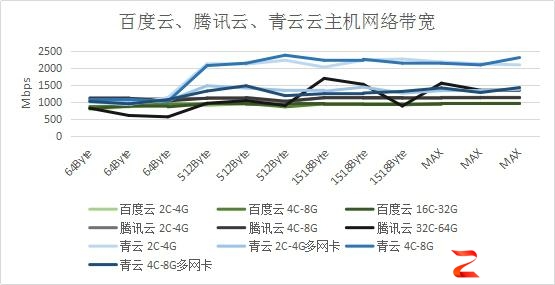 百度云虚拟主机带宽如何?性价比与稳定性分析对比? 第3张 百度云虚拟主机带宽如何?性价比与稳定性分析对比? 第3张