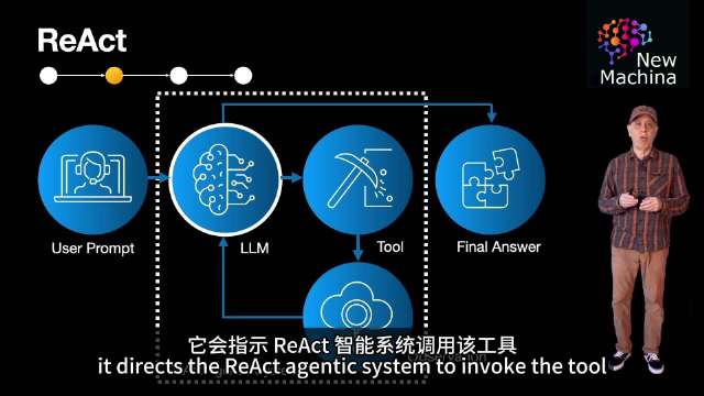 ReAct推理行动框架是什么,AI智能体核心架构 第1张 ReAct推理行动框架是什么,AI智能体核心架构 第1张