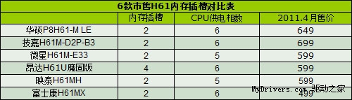 H61主板能上服务器内存吗?h61主板支持什么服务器内存 第1张 H61主板能上服务器内存吗?h61主板支持什么服务器内存 第1张