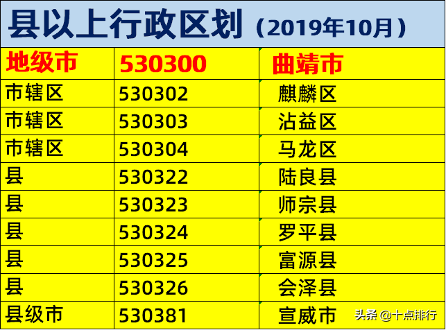曲靖市下辖哪些具体区域名称?区域划分有何特点? 第2张 曲靖市下辖哪些具体区域名称?区域划分有何特点? 第2张