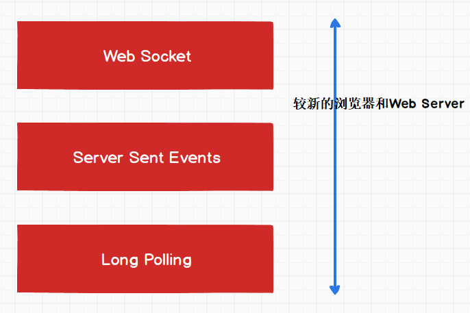 ASP.NET使用SignalR实现聊天室时,如何解决实时消息延迟与卡顿问题? 第2张 ASP.NET使用SignalR实现聊天室时,如何解决实时消息延迟与卡顿问题? 第2张