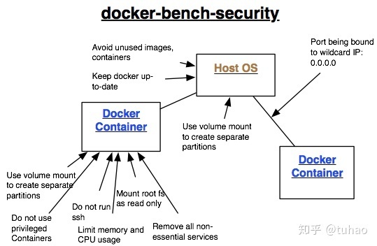 物理机跑docker 第2张 物理机跑docker 第2张