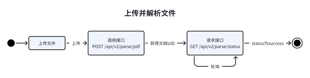Doc2X教程怎么用,文档解析工具推荐 第3张 Doc2X教程怎么用,文档解析工具推荐 第3张