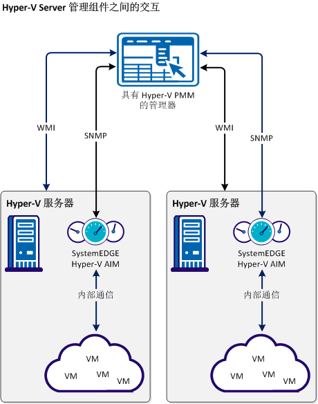 物理机转hyperv 第1张 物理机转hyperv 第1张