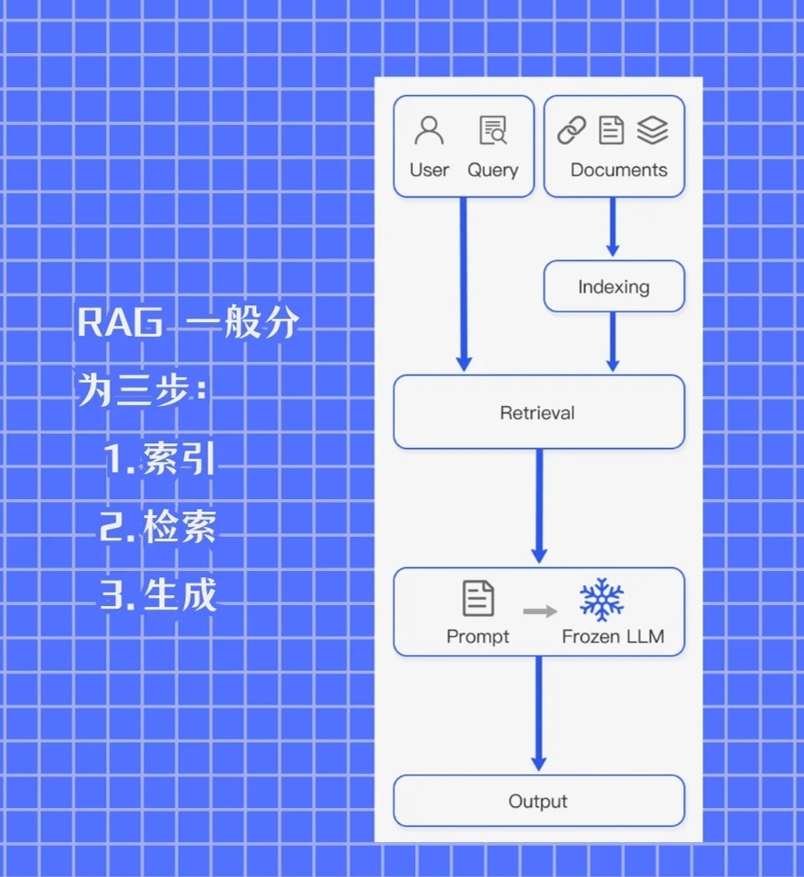 RAG的检索增强生成原理是什么,RAG技术原理 第2张 RAG的检索增强生成原理是什么,RAG技术原理 第2张