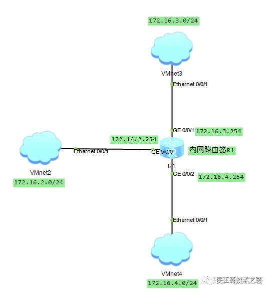 linux 跨网段如何配置路由 第2张 linux 跨网段如何配置路由 第2张