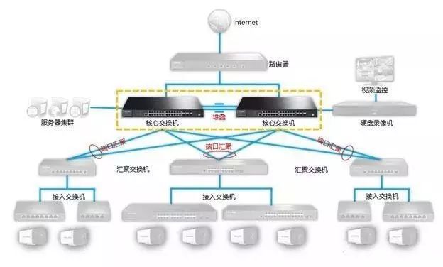 服务器核心交换机,它是网络心脏,但为何如此关键却鲜为人知? 第2张 服务器核心交换机,它是网络心脏,但为何如此关键却鲜为人知? 第2张