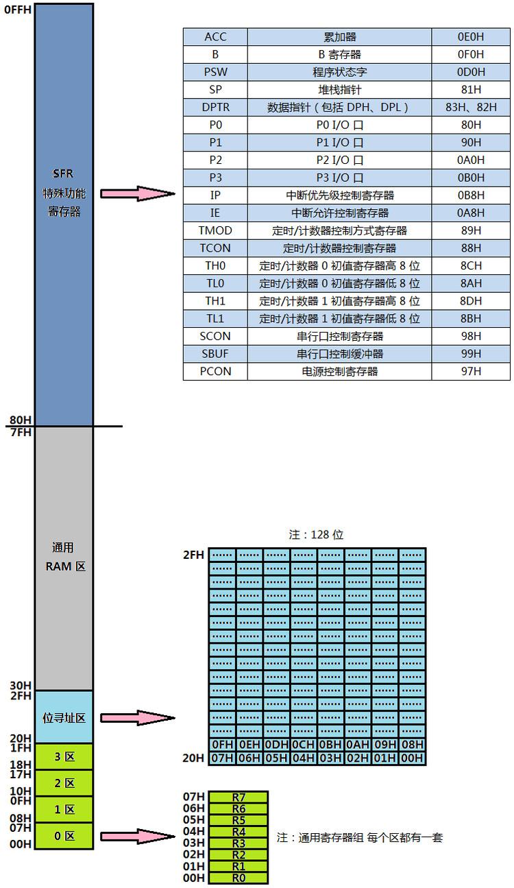 MCS51单片机的四个物理存储空间你真的了解吗?