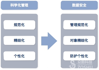 安全数据权限如何精细化管理才能防泄露? 第2张 安全数据权限如何精细化管理才能防泄露? 第2张