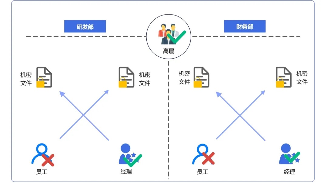 安全数据权限如何精细化管理才能防泄露? 第3张 安全数据权限如何精细化管理才能防泄露? 第3张