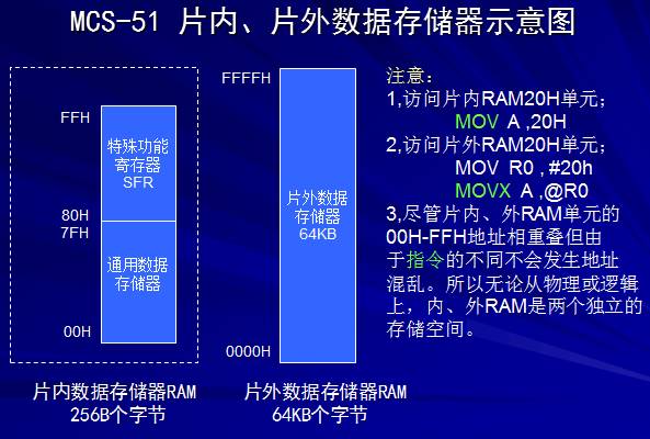 MCS51单片机的四个物理存储空间你真的了解吗?
