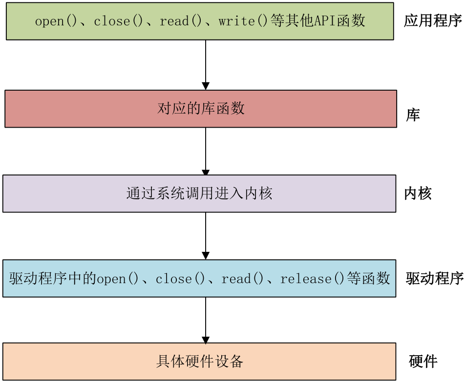 linux如何调用驱动