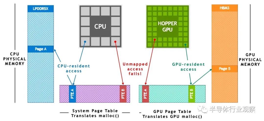 大模型训练NVIDIA Hopper,NVIDIA Hopper架构优势 第3张 大模型训练NVIDIA Hopper,NVIDIA Hopper架构优势 第3张