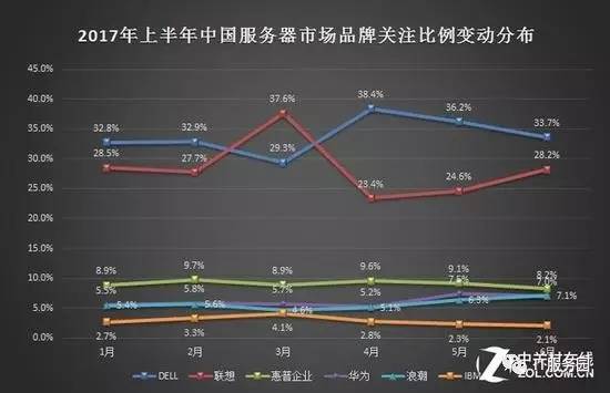 2016年服务器出货量究竟如何?背后原因及市场趋势分析揭秘! 第3张 2016年服务器出货量究竟如何?背后原因及市场趋势分析揭秘! 第3张